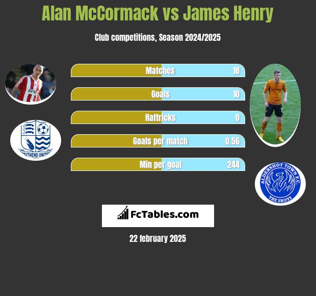 Alan McCormack vs James Henry h2h player stats