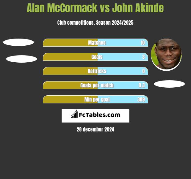 Alan McCormack vs John Akinde h2h player stats