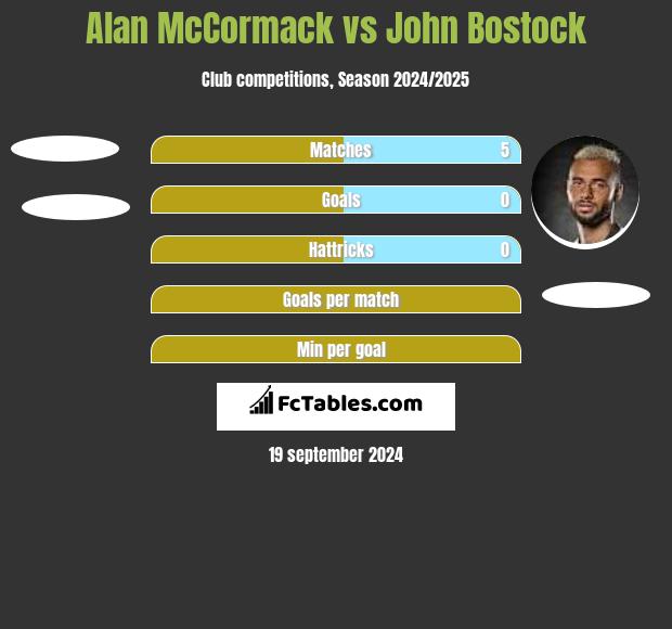 Alan McCormack vs John Bostock h2h player stats