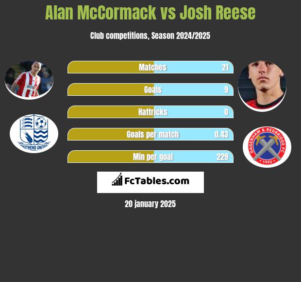 Alan McCormack vs Josh Reese h2h player stats