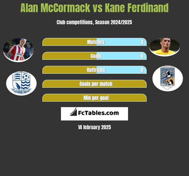 Alan McCormack vs Kane Ferdinand h2h player stats