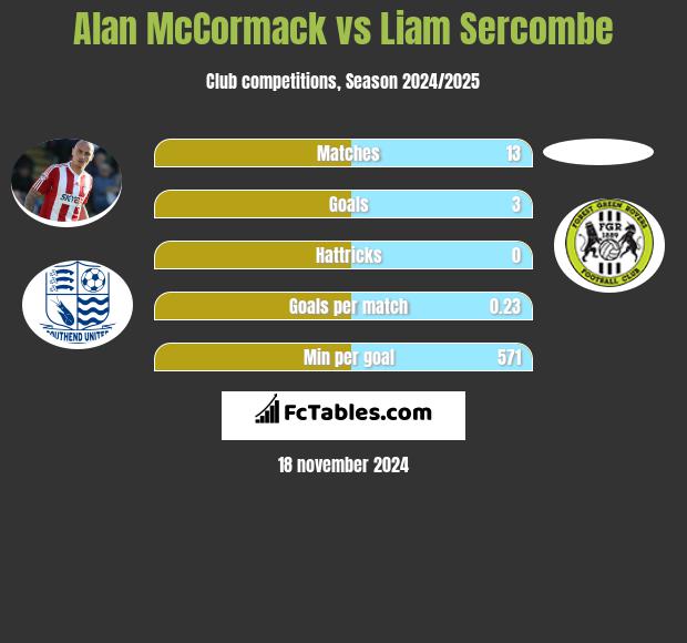 Alan McCormack vs Liam Sercombe h2h player stats