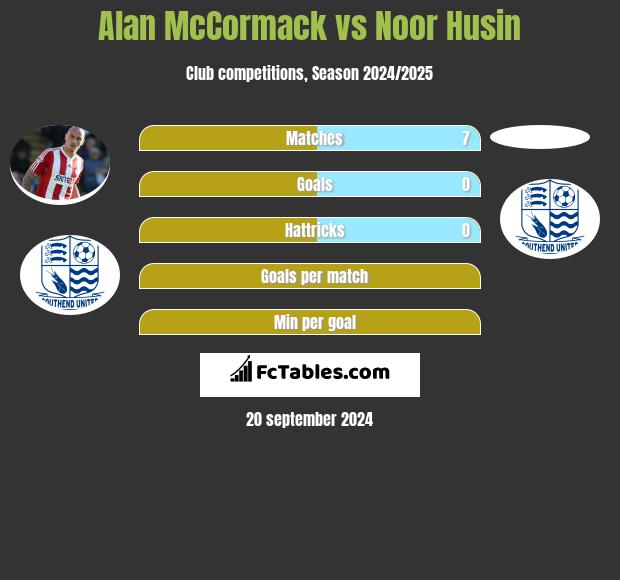 Alan McCormack vs Noor Husin h2h player stats