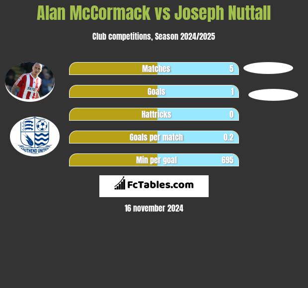 Alan McCormack vs Joseph Nuttall h2h player stats