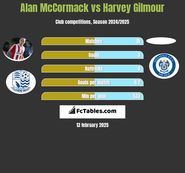 Alan McCormack vs Harvey Gilmour h2h player stats