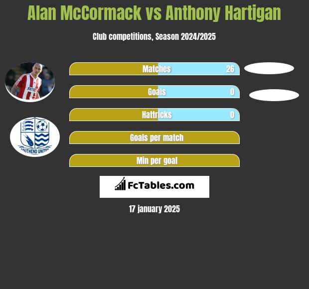 Alan McCormack vs Anthony Hartigan h2h player stats