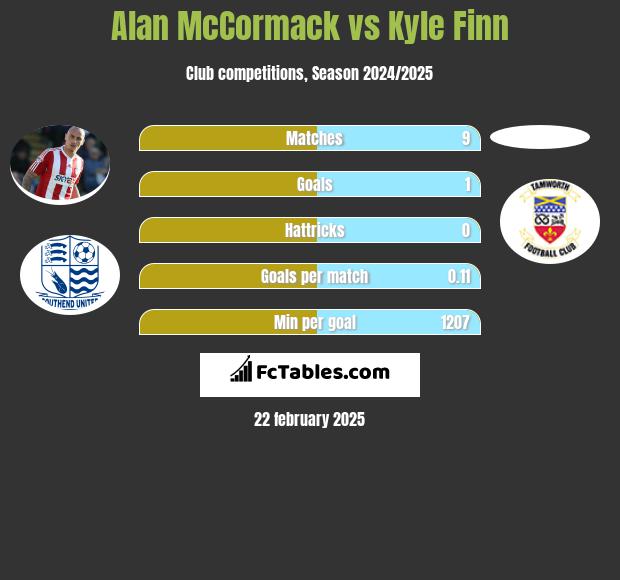 Alan McCormack vs Kyle Finn h2h player stats