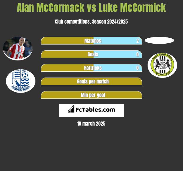 Alan McCormack vs Luke McCormick h2h player stats