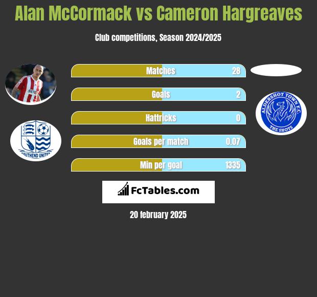 Alan McCormack vs Cameron Hargreaves h2h player stats