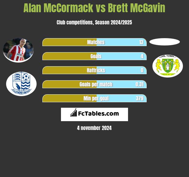 Alan McCormack vs Brett McGavin h2h player stats