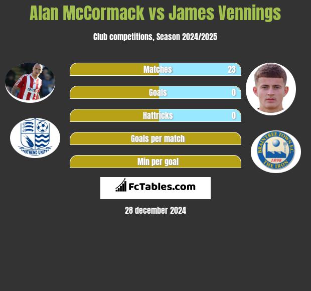 Alan McCormack vs James Vennings h2h player stats