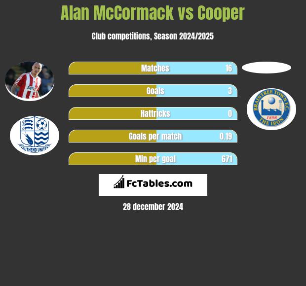 Alan McCormack vs Cooper h2h player stats