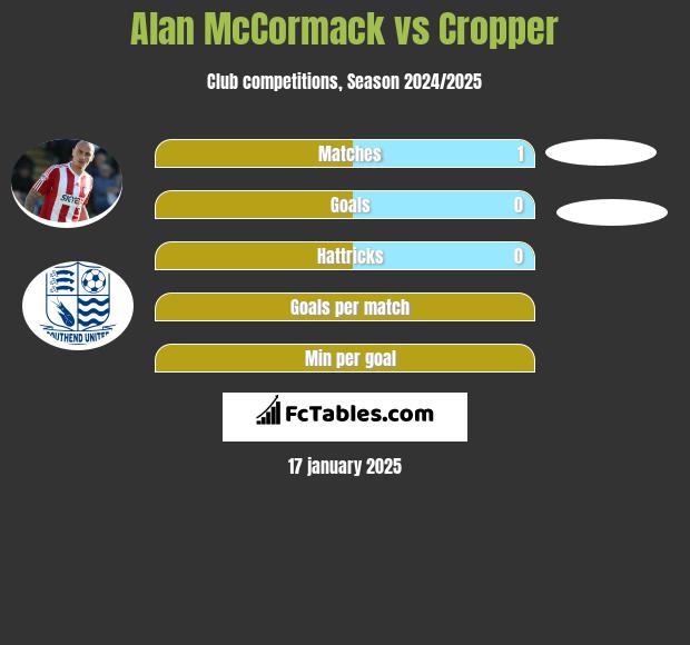 Alan McCormack vs Cropper h2h player stats