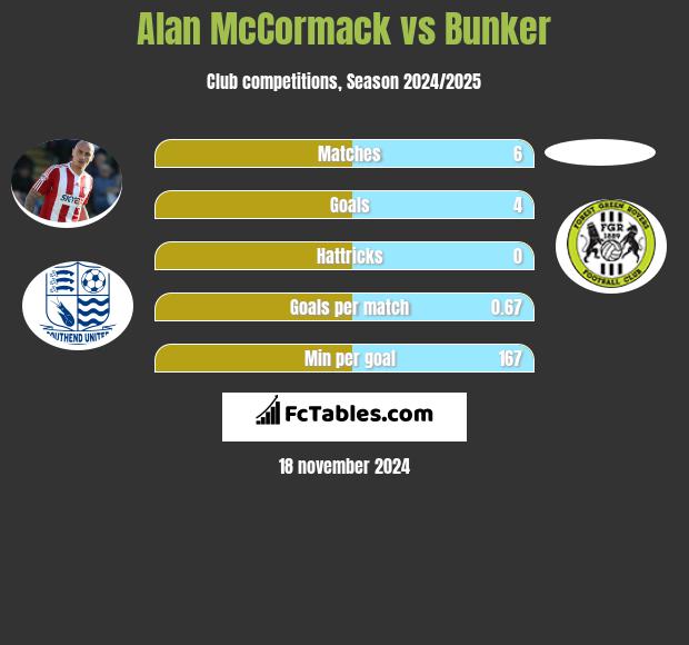 Alan McCormack vs Bunker h2h player stats