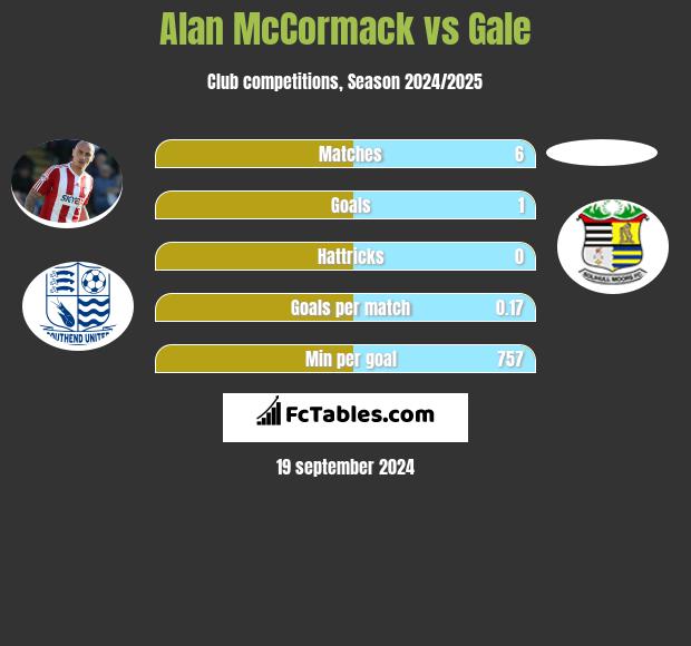 Alan McCormack vs Gale h2h player stats