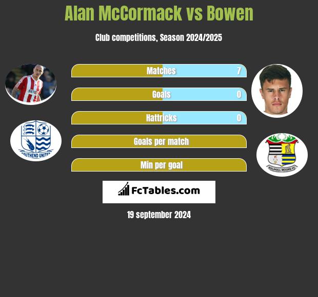 Alan McCormack vs Bowen h2h player stats