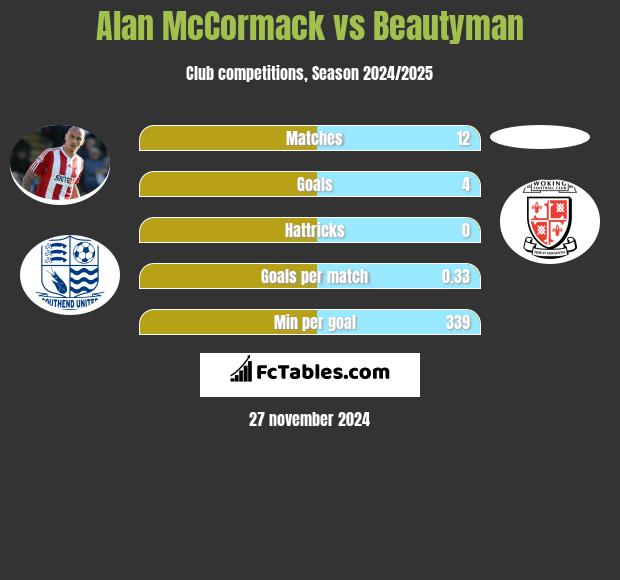 Alan McCormack vs Beautyman h2h player stats