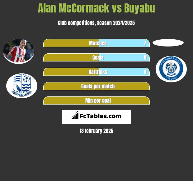 Alan McCormack vs Buyabu h2h player stats