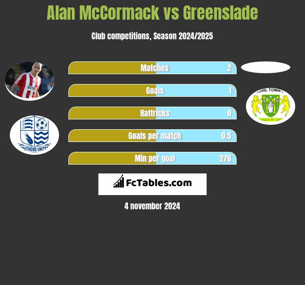 Alan McCormack vs Greenslade h2h player stats