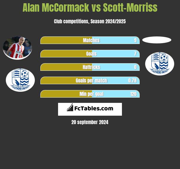 Alan McCormack vs Scott-Morriss h2h player stats