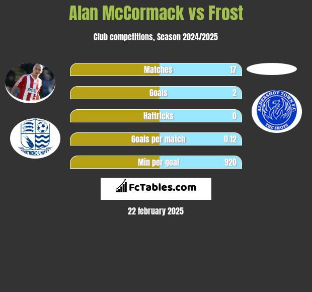 Alan McCormack vs Frost h2h player stats