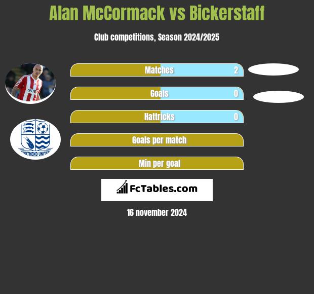 Alan McCormack vs Bickerstaff h2h player stats