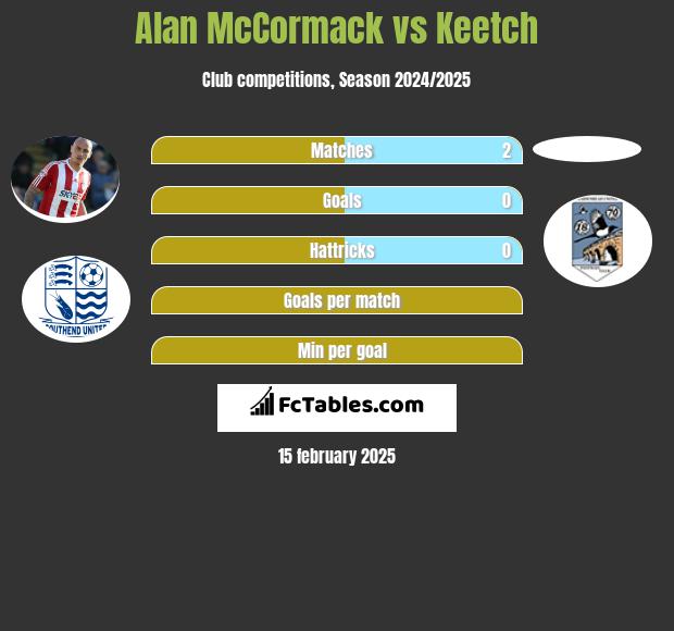 Alan McCormack vs Keetch h2h player stats