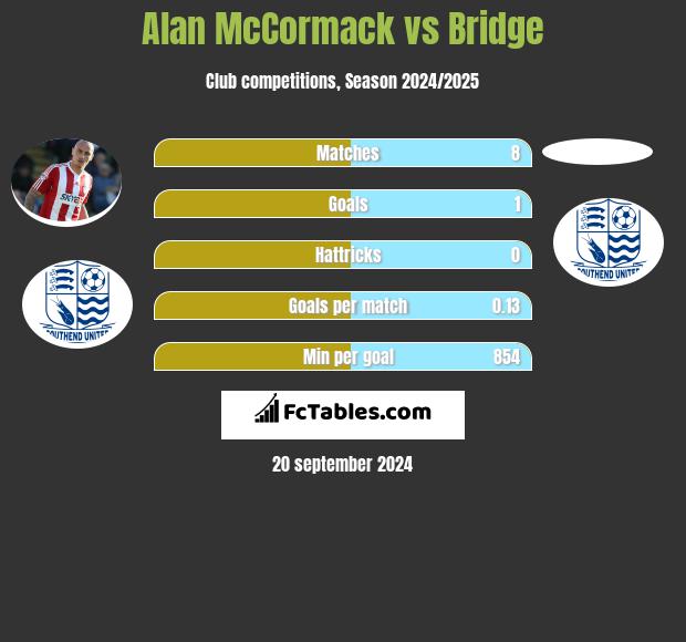 Alan McCormack vs Bridge h2h player stats