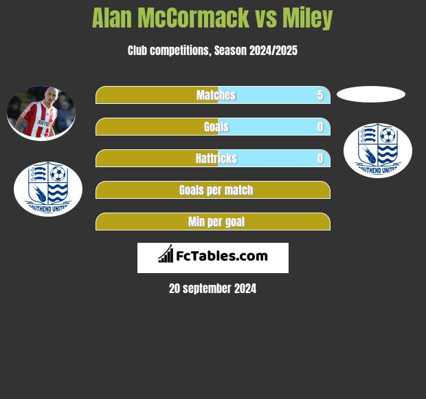 Alan McCormack vs Miley h2h player stats