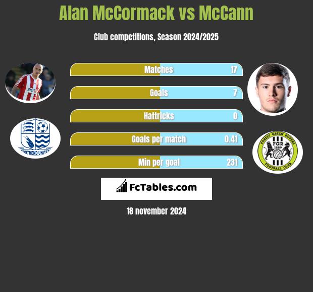 Alan McCormack vs McCann h2h player stats