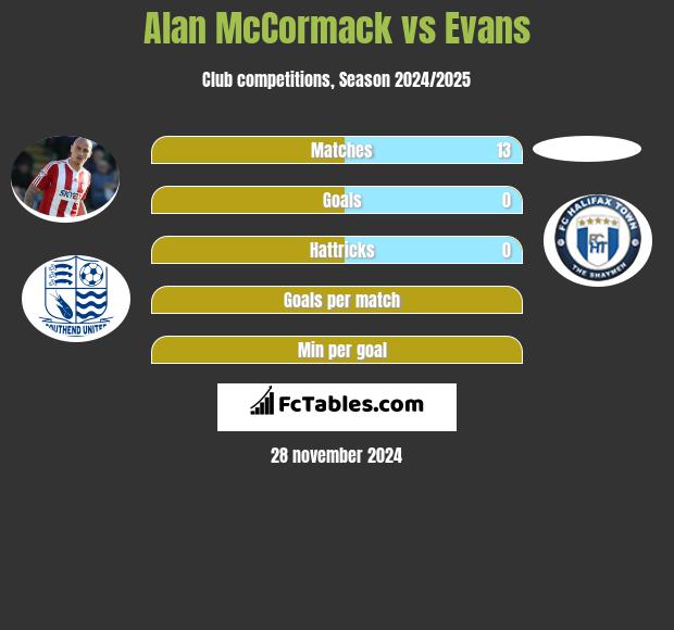 Alan McCormack vs Evans h2h player stats