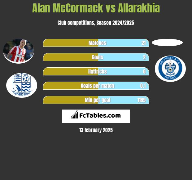 Alan McCormack vs Allarakhia h2h player stats