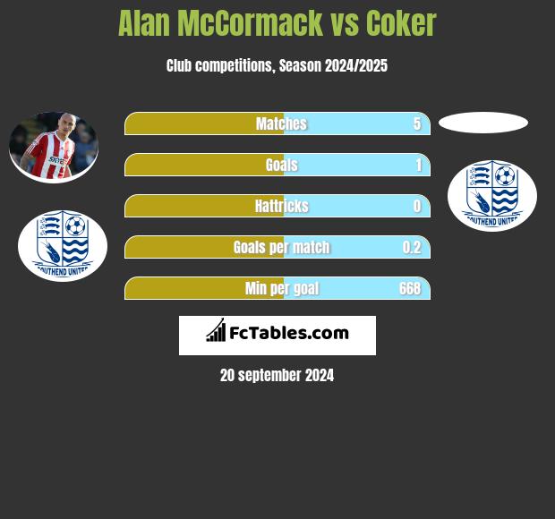 Alan McCormack vs Coker h2h player stats