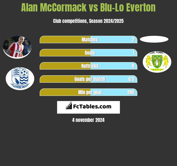 Alan McCormack vs Blu-Lo Everton h2h player stats