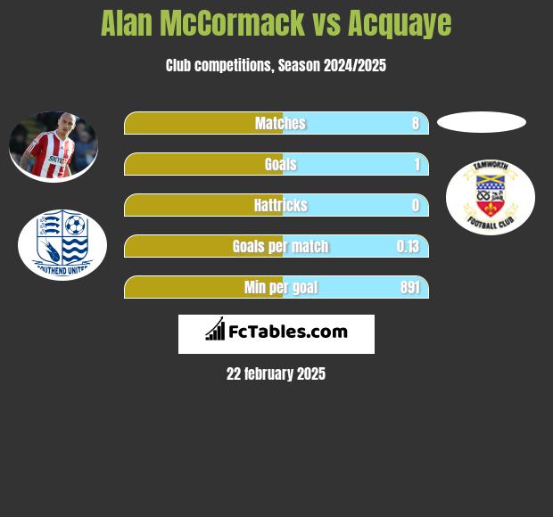 Alan McCormack vs Acquaye h2h player stats