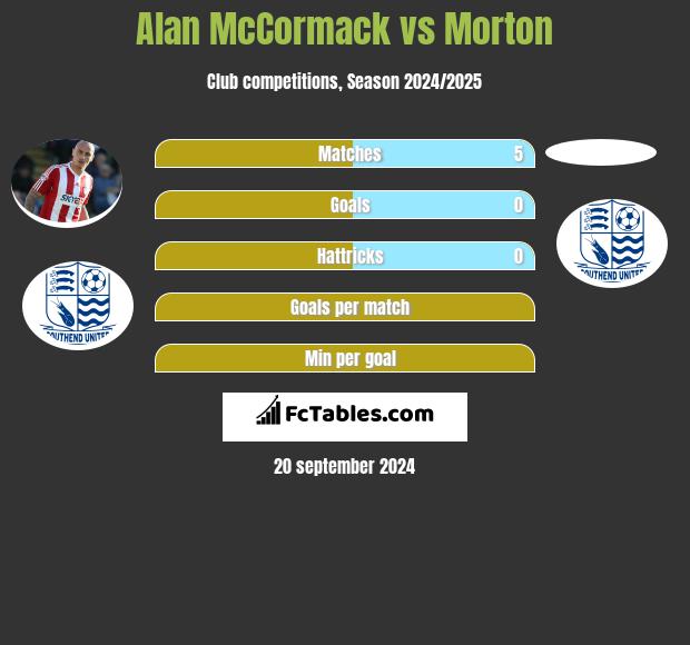 Alan McCormack vs Morton h2h player stats