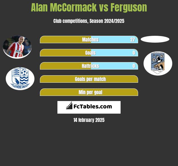 Alan McCormack vs Ferguson h2h player stats