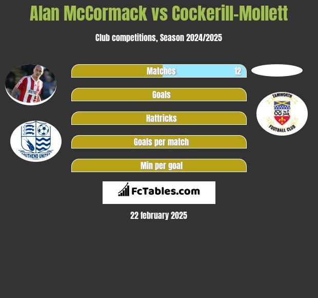 Alan McCormack vs Cockerill-Mollett h2h player stats