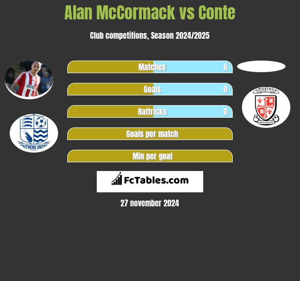 Alan McCormack vs Conte h2h player stats