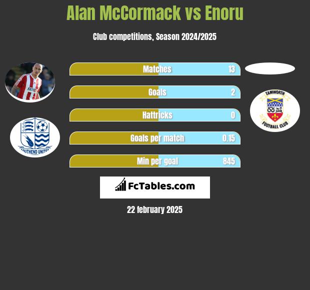 Alan McCormack vs Enoru h2h player stats