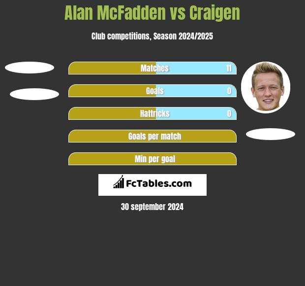 Alan McFadden vs Craigen h2h player stats