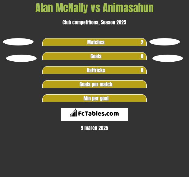 Alan McNally vs Animasahun h2h player stats