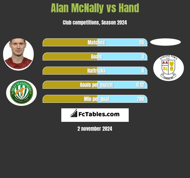 Alan McNally vs Hand h2h player stats