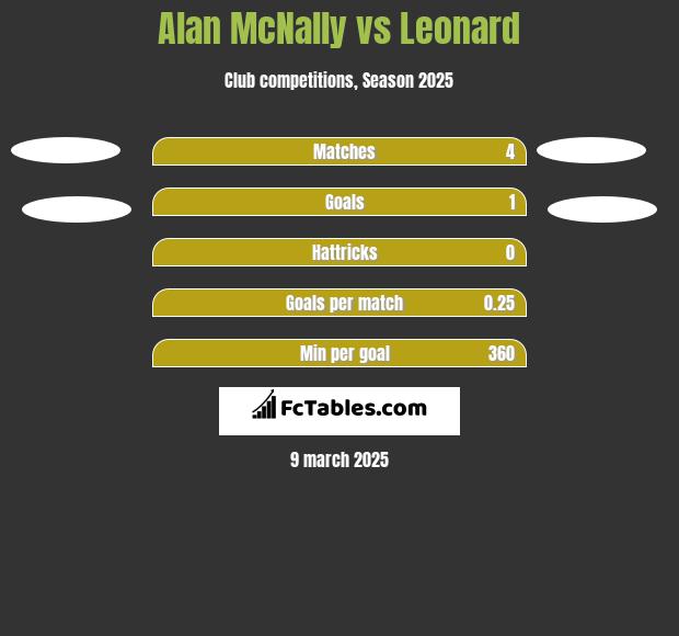 Alan McNally vs Leonard h2h player stats