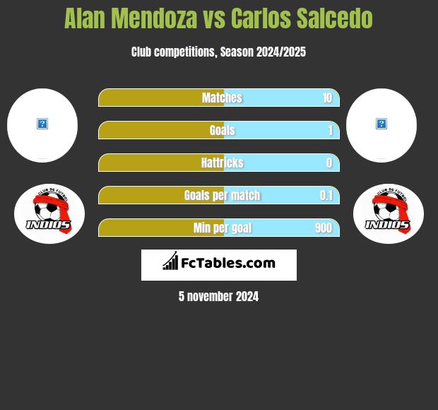 Alan Mendoza vs Carlos Salcedo h2h player stats