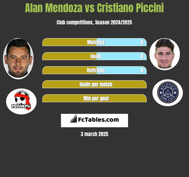 Alan Mendoza vs Cristiano Piccini h2h player stats