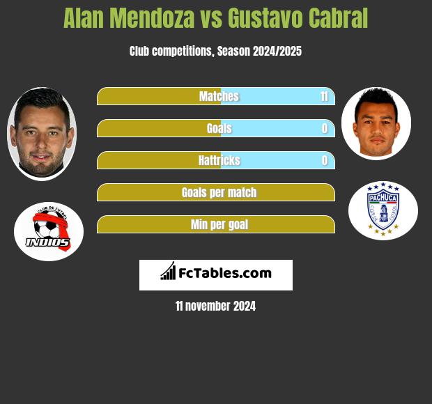 Alan Mendoza vs Gustavo Cabral h2h player stats