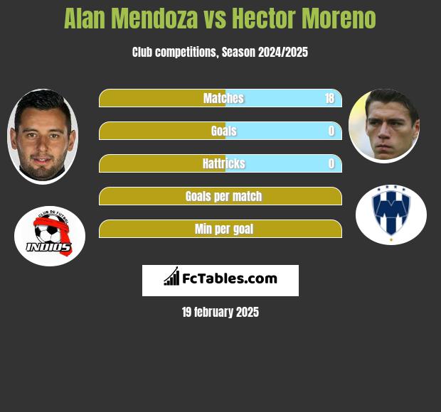 Alan Mendoza vs Hector Moreno h2h player stats