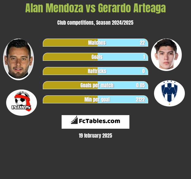 Alan Mendoza vs Gerardo Arteaga h2h player stats