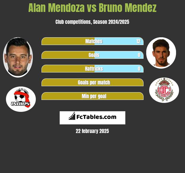 Alan Mendoza vs Bruno Mendez h2h player stats